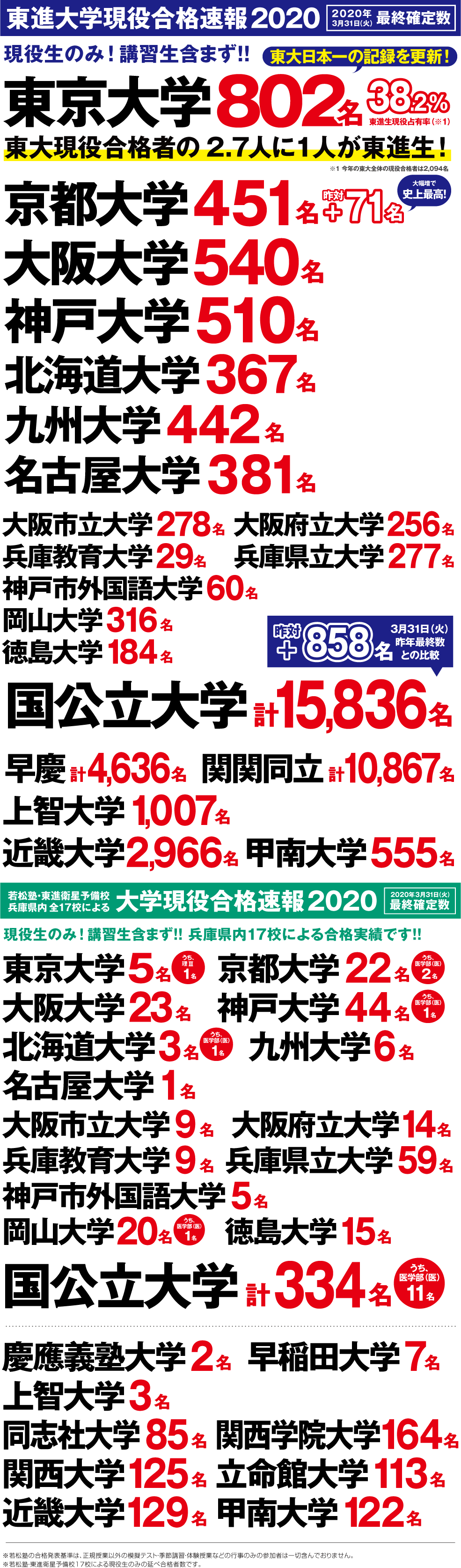 大学合格実績 東進衛星予備校