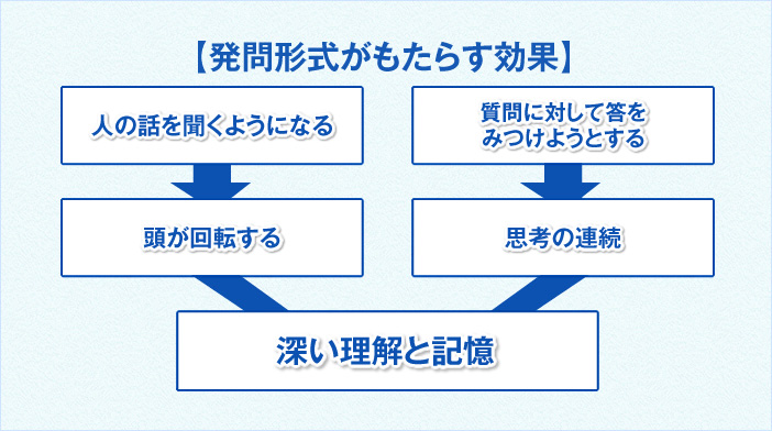 発問形式がもたらす効果