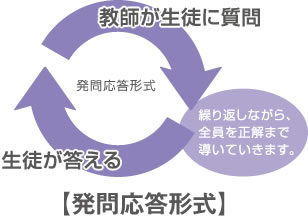 合格を勝ち取るだけではない「本当の学力」をつける、独自の学習システム。