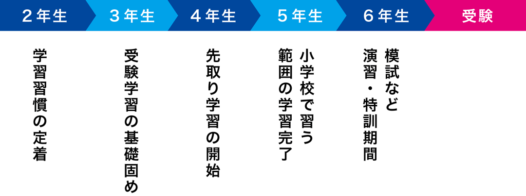 小２ 小３からスタートする中学受験 藤岡教室 四谷大塚net 若松塾の中学受験