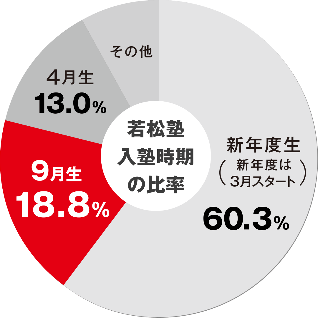 9月入塾の割合グラフ