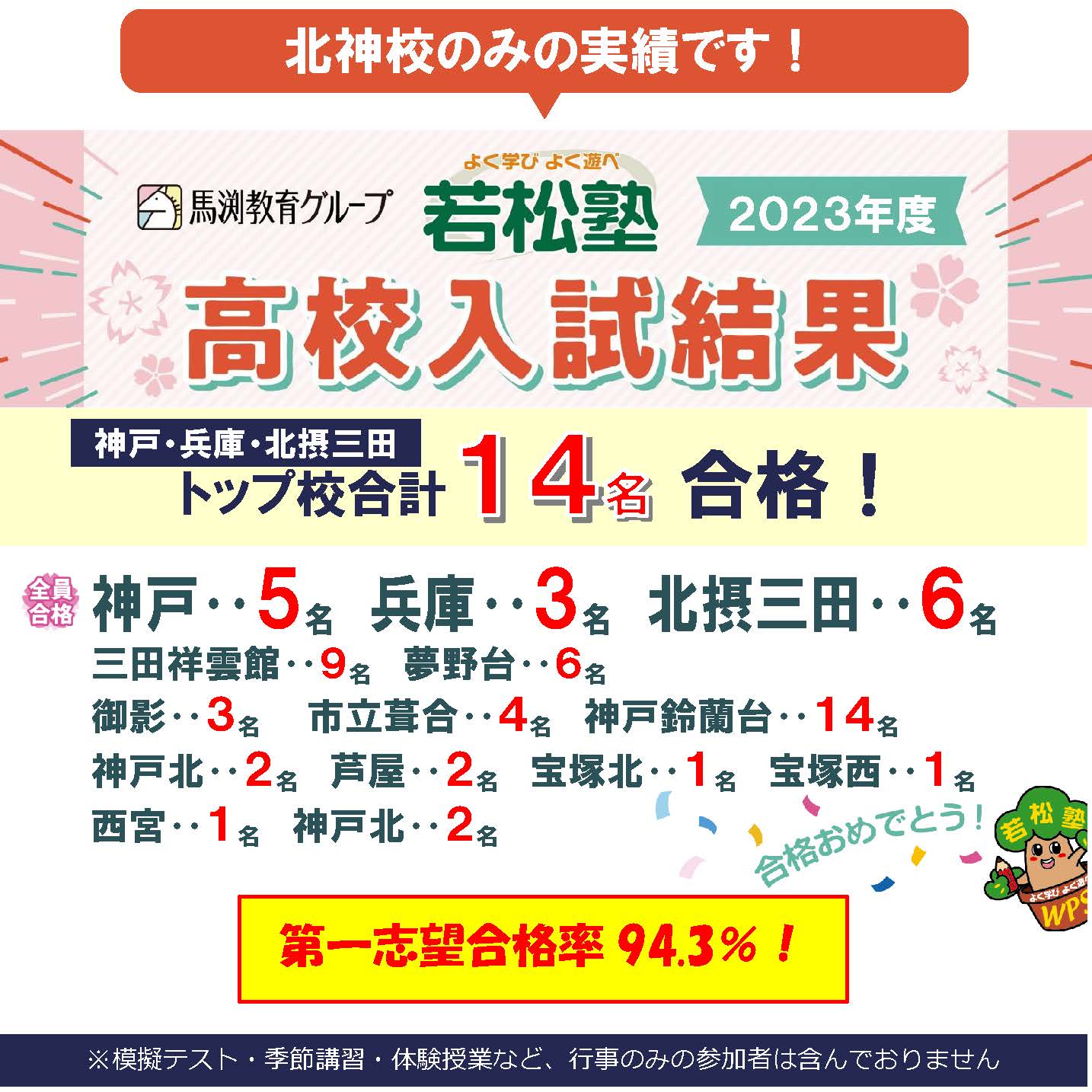若松塾北神校からトップ高校合計14名合格！